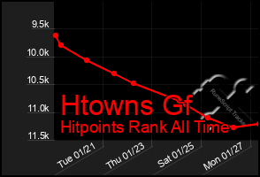 Total Graph of Htowns Gf