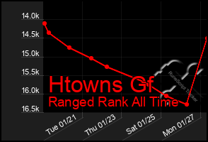 Total Graph of Htowns Gf