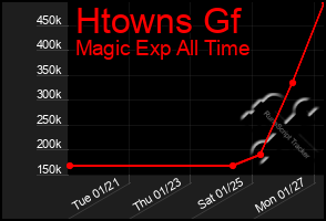 Total Graph of Htowns Gf