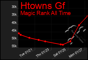 Total Graph of Htowns Gf