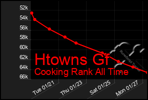 Total Graph of Htowns Gf