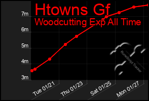 Total Graph of Htowns Gf