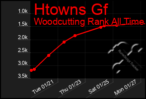 Total Graph of Htowns Gf
