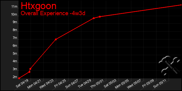 Last 31 Days Graph of Htxgoon