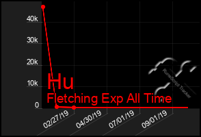 Total Graph of Hu