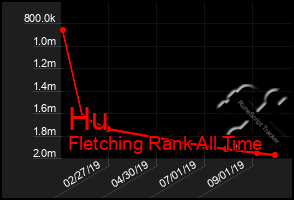 Total Graph of Hu