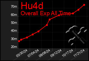 Total Graph of Hu4d