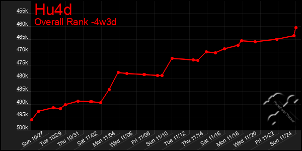 Last 31 Days Graph of Hu4d