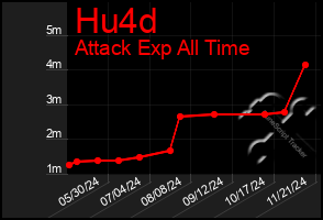 Total Graph of Hu4d