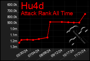 Total Graph of Hu4d