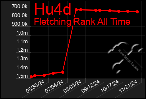 Total Graph of Hu4d