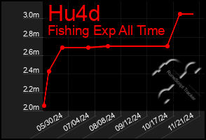 Total Graph of Hu4d