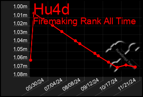 Total Graph of Hu4d