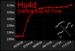 Total Graph of Hu4d