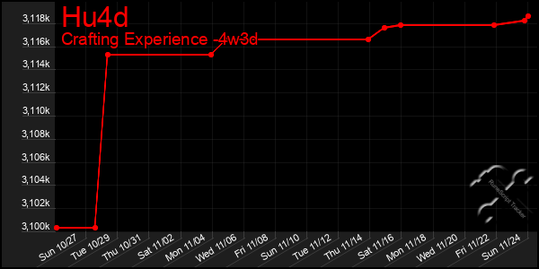 Last 31 Days Graph of Hu4d