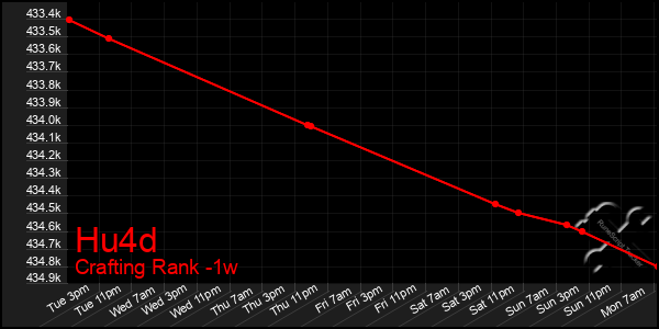 Last 7 Days Graph of Hu4d