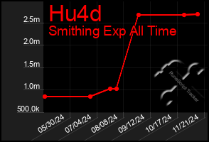 Total Graph of Hu4d