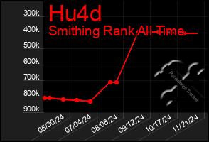 Total Graph of Hu4d