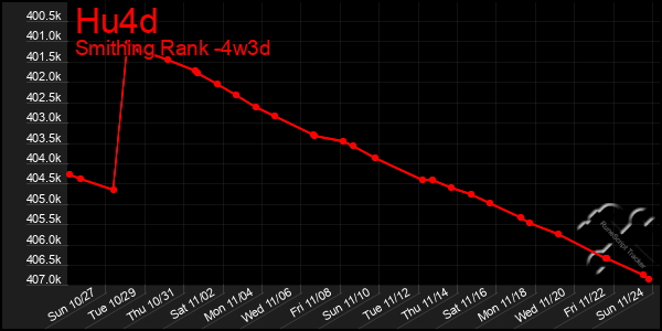 Last 31 Days Graph of Hu4d