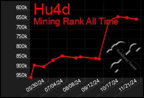 Total Graph of Hu4d