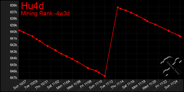 Last 31 Days Graph of Hu4d