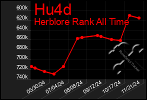 Total Graph of Hu4d