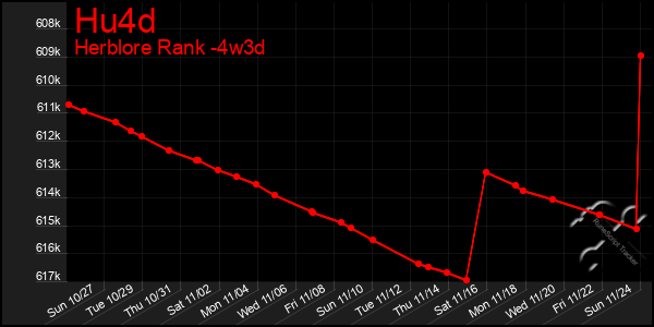 Last 31 Days Graph of Hu4d