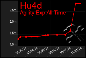 Total Graph of Hu4d