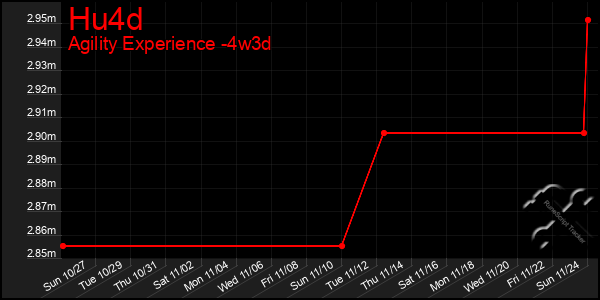 Last 31 Days Graph of Hu4d