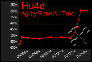 Total Graph of Hu4d