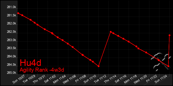 Last 31 Days Graph of Hu4d