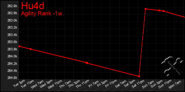 Last 7 Days Graph of Hu4d