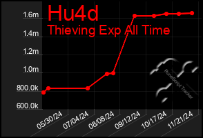 Total Graph of Hu4d