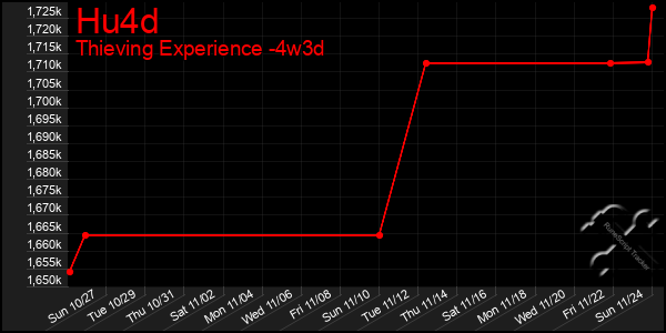 Last 31 Days Graph of Hu4d