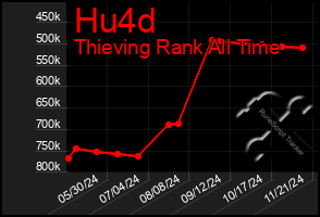 Total Graph of Hu4d