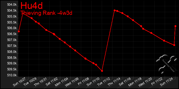 Last 31 Days Graph of Hu4d