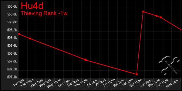 Last 7 Days Graph of Hu4d