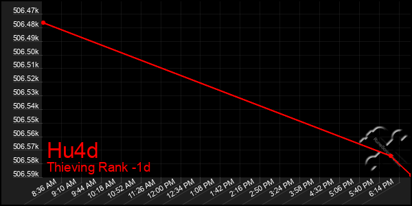 Last 24 Hours Graph of Hu4d