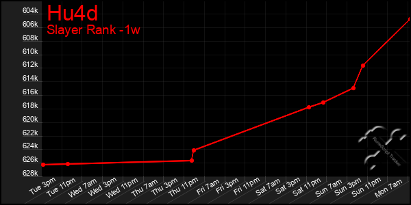 Last 7 Days Graph of Hu4d