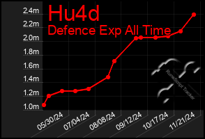 Total Graph of Hu4d