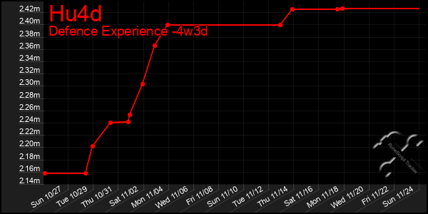 Last 31 Days Graph of Hu4d