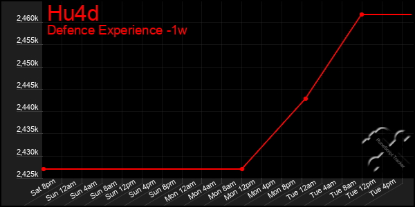 Last 7 Days Graph of Hu4d