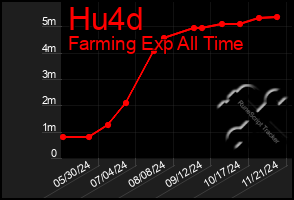 Total Graph of Hu4d