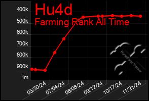 Total Graph of Hu4d