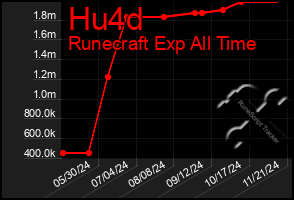 Total Graph of Hu4d