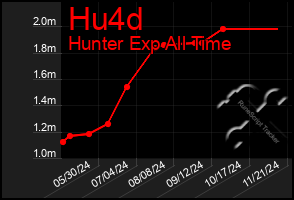 Total Graph of Hu4d