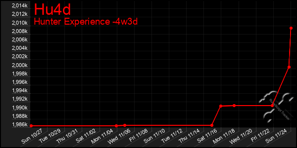 Last 31 Days Graph of Hu4d