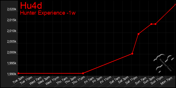 Last 7 Days Graph of Hu4d