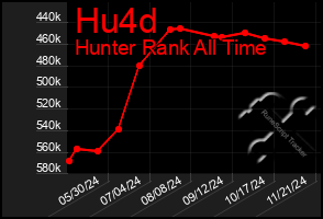 Total Graph of Hu4d