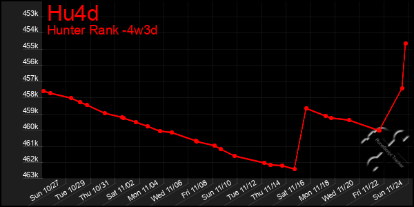 Last 31 Days Graph of Hu4d